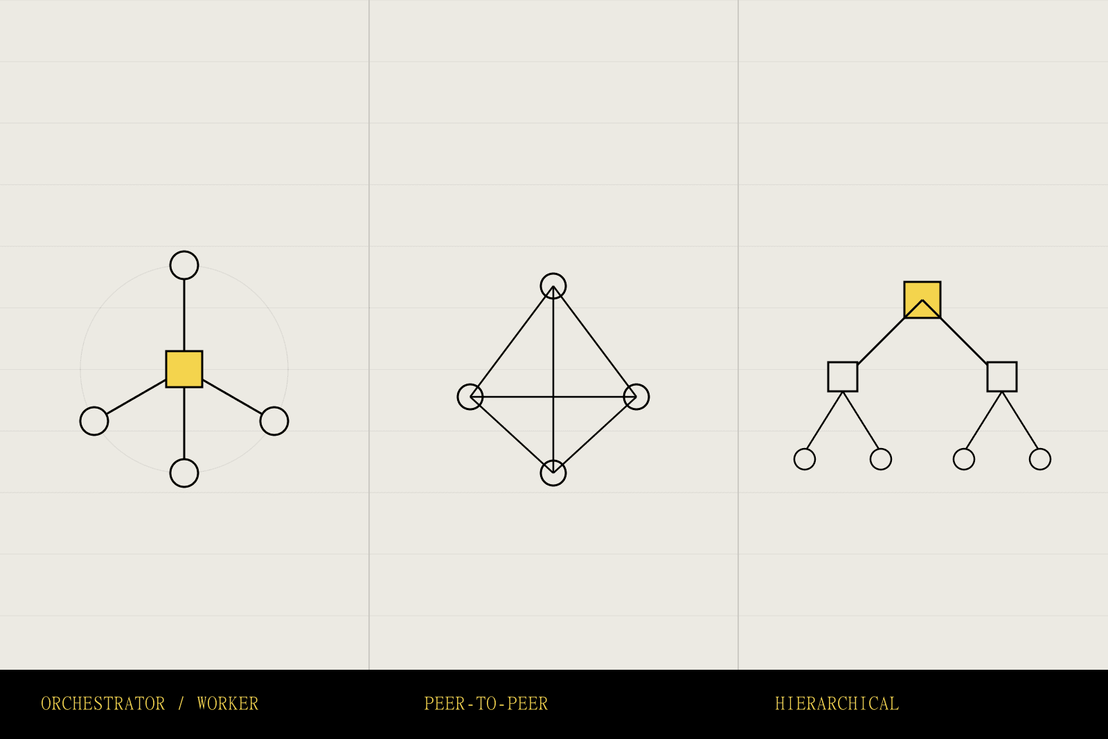 Three multi-agent topologies side by side — a star-shaped orchestrator and workers, a fully connected peer mesh, and a nested hierarchical supervisor tree