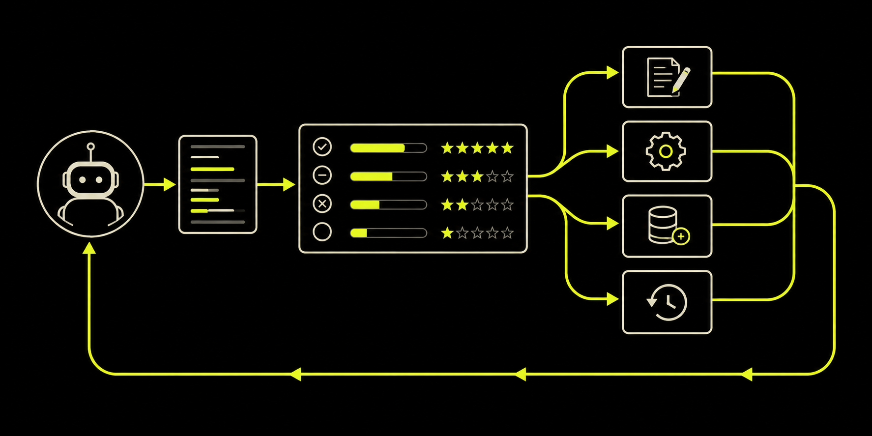 A production trace flows into a scorecard and branches into prompt, tool, dataset, or rollback actions before returning to the agent